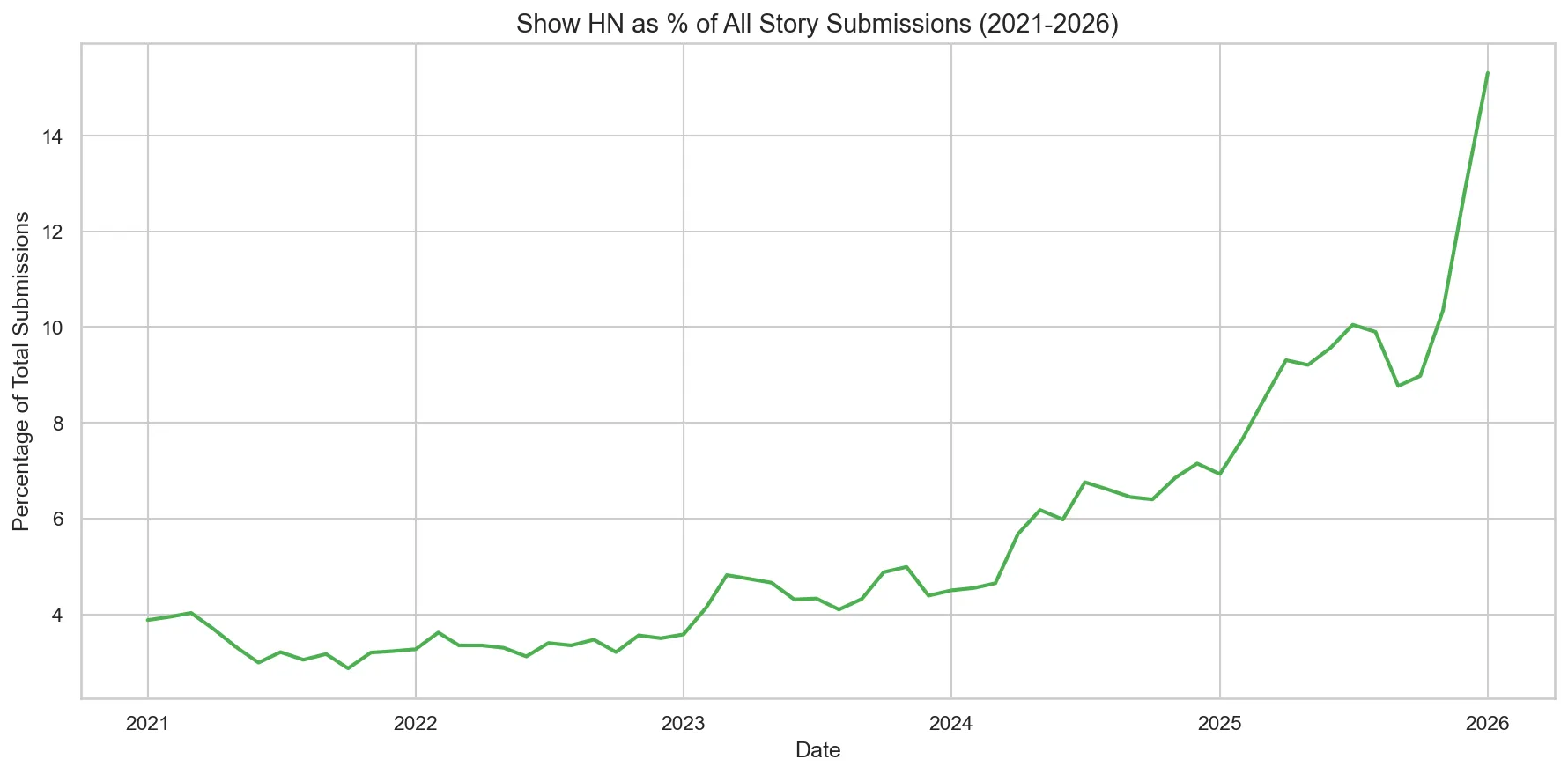 Show HN as % of All Story Submissions (2021-2026) goes hockey stick style