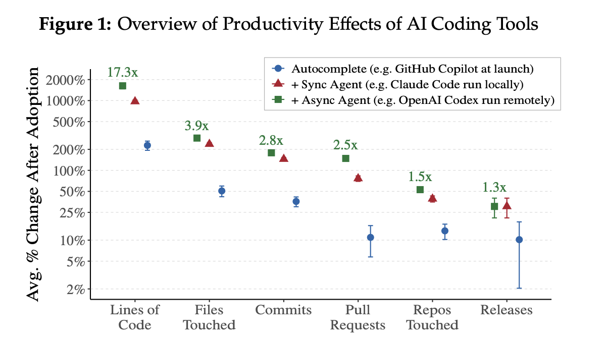 Overview of Productivity Effects of AI Coding Tools chart